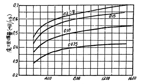 球磨機處理礦量與返砂量關系圖