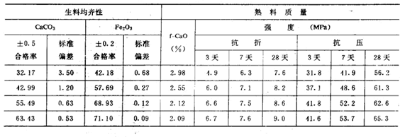 回轉窯熟料質量和生料均齊性關系