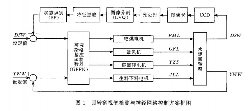 視覺檢測和神經網絡控制方案