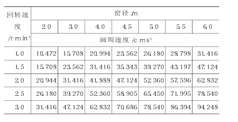 回轉窯速度與圓周速度關系