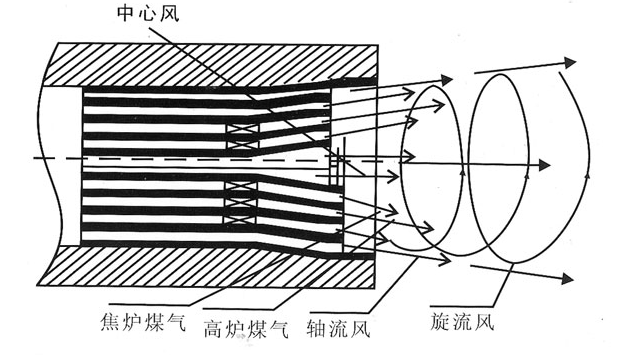 回轉窯四通道燃燒器