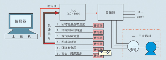 回轉窯PLC控制系統