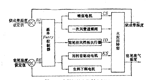 水泥回轉窯控制方案圖示