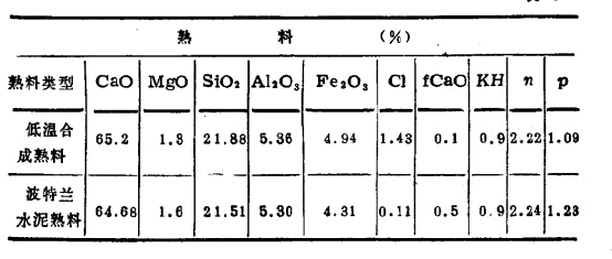 回轉窯低溫生產成分對比