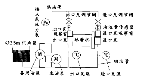改造后球磨機供油系統原理圖