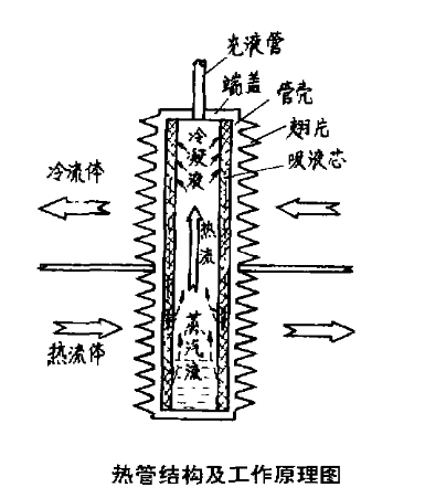 回轉窯熱管結構及工作原理