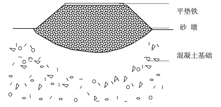 回轉窯沙墩制作參照