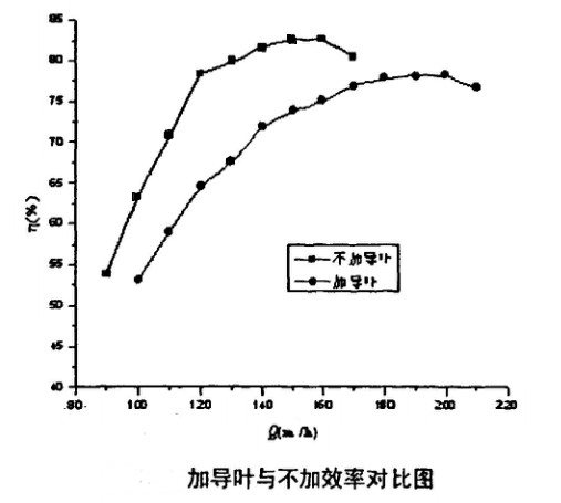 回轉窯導葉加與不加效率對比