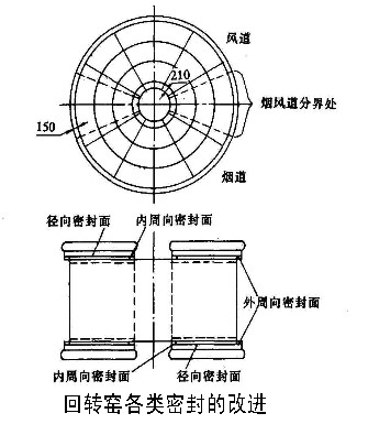 回轉窯各類密封的改進