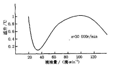 球磨機供油量關系