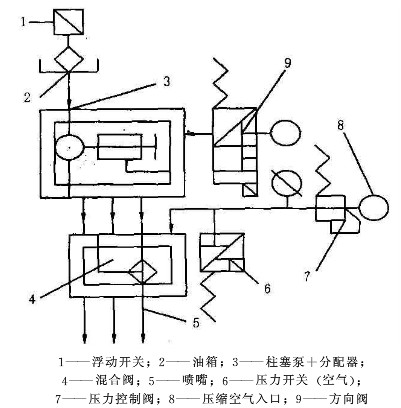 球磨機油氣潤滑原理結構