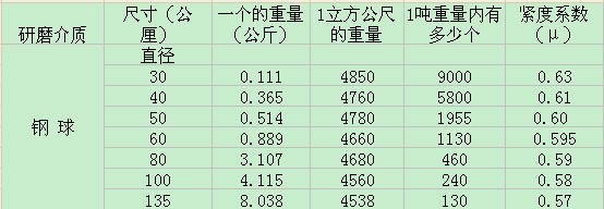 球磨機研磨介質參數關系