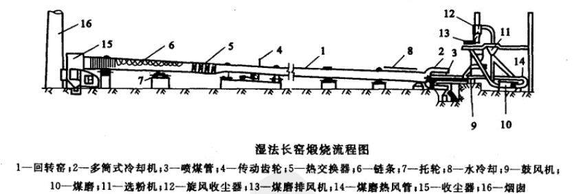 濕法回轉窯運轉流程