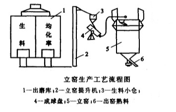 水泥回轉窯工業生產中立窯工藝流程