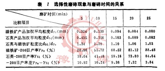 球磨機選擇性磨碎與磨碎時間關系