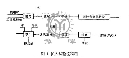 回轉窯球團法擴大試驗