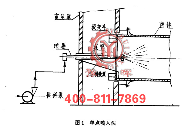 回轉窯單點噴入法圖1