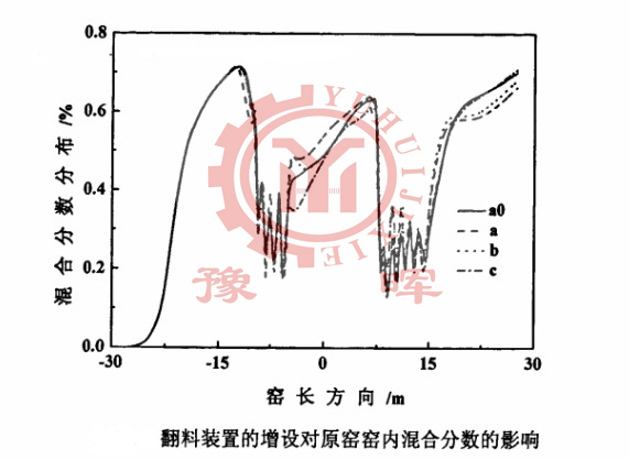 翻料裝置對回轉窯混合分數的影響