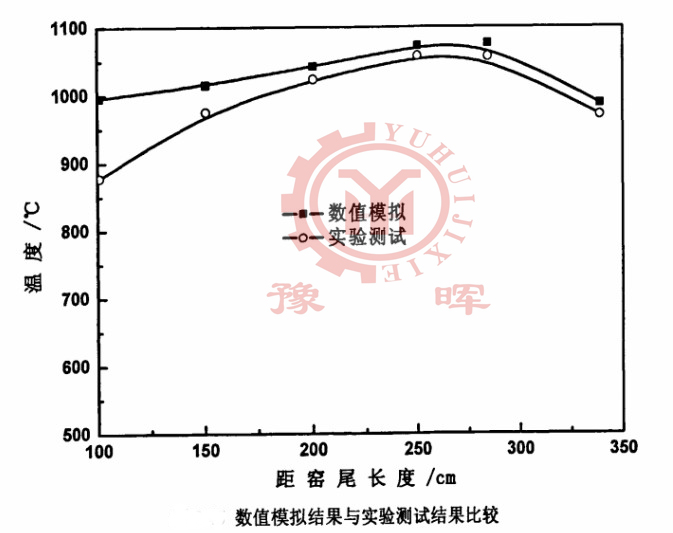 氧化鋅回轉窯數值模擬和實驗測試的對比