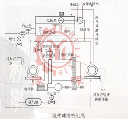濕式球磨機結構