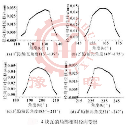 球磨機四塊瓦相對徑向變形