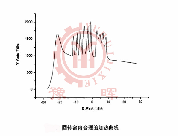 回轉窯合理加熱曲線