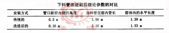 回轉窯加料管(下料管)改進前后參數對比