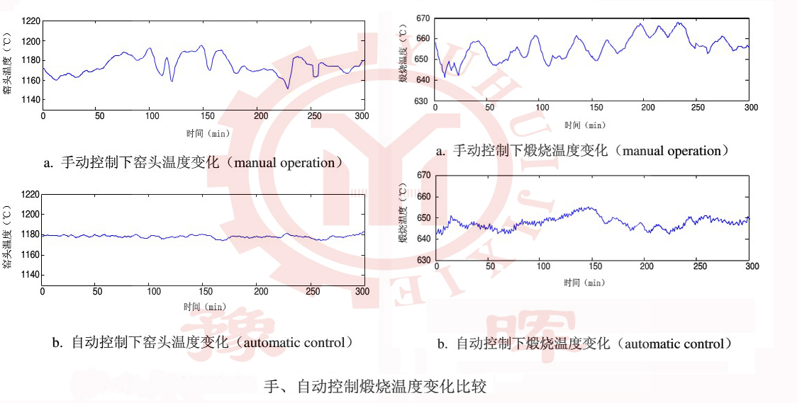 回轉窯手動和自動控制下溫度變化