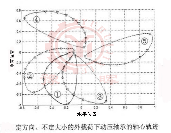 球磨機軸心軌道