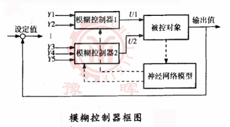 回轉窯模糊控制