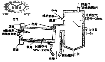 現代回轉窯系統