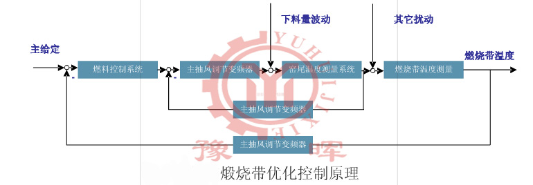 煅燒帶優化控制