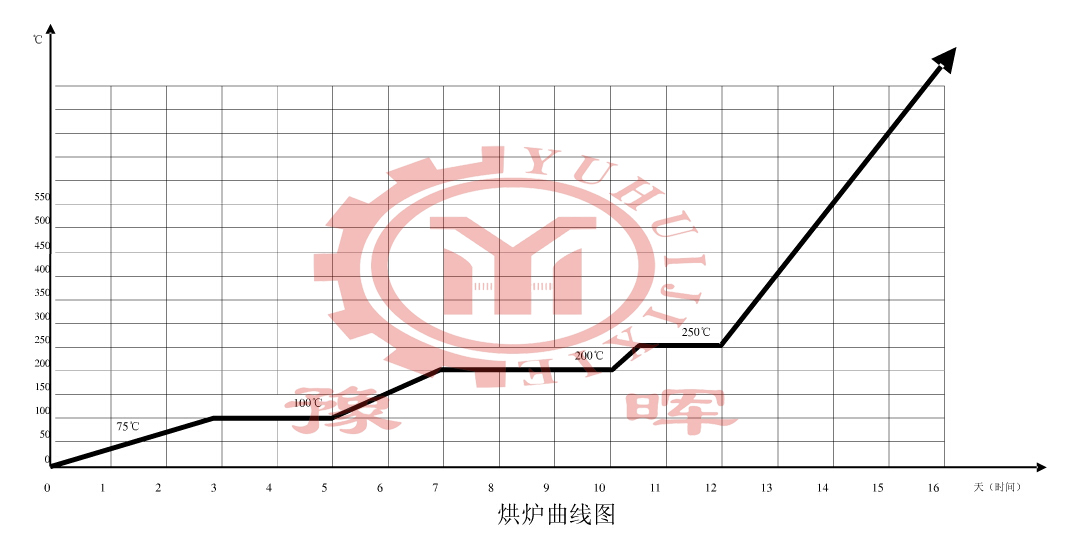 水泥回轉窯烘爐曲線