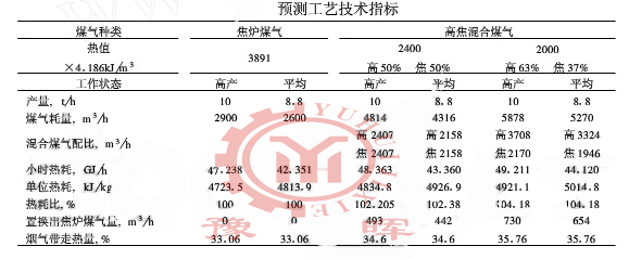 回轉窯工藝指標