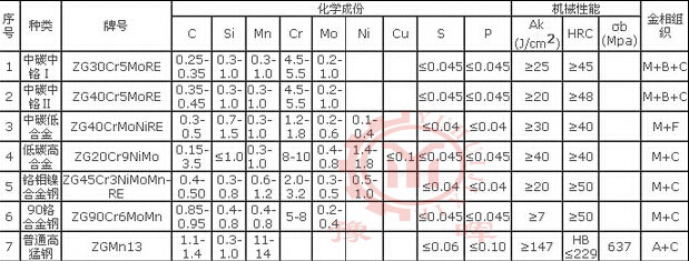 球磨機襯板材質參數