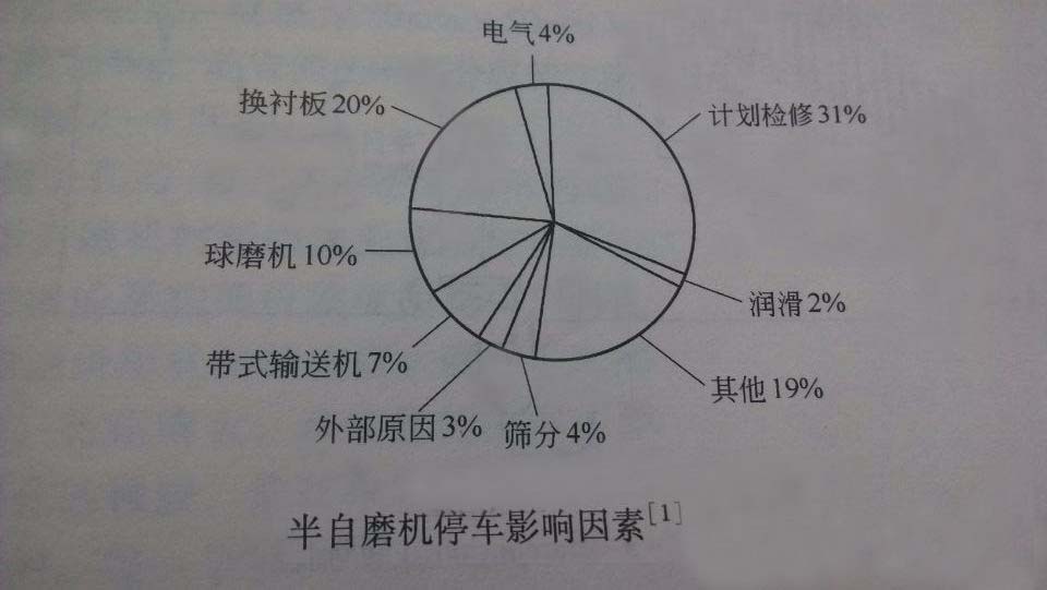 半自磨機停車影響因素