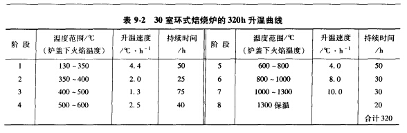 環式焙燒回轉窯爐升溫曲線