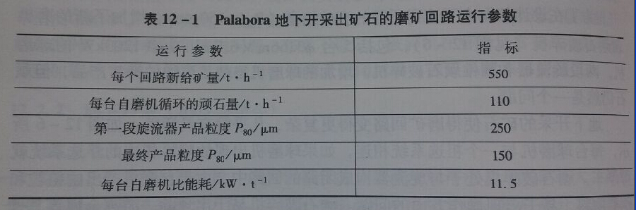 12-1地下開采礦石磨礦回路運行參數