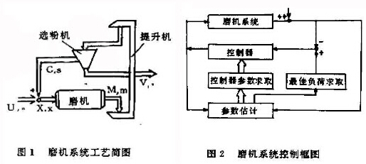 磨機系統工藝及控制