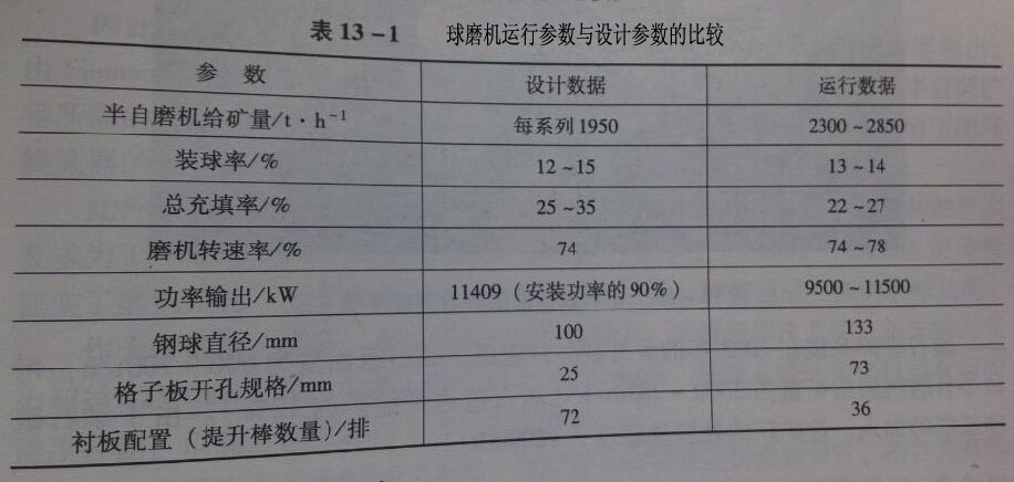 球磨機運行參數與實際參數對比