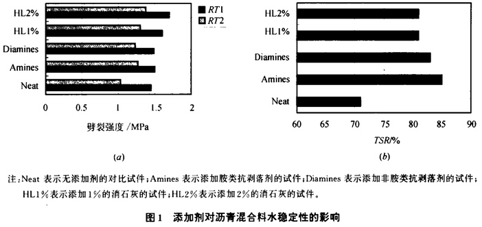 圖1添加劑對瀝青混合料水穩定性的影響