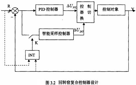 回轉窯復合控制器設計
