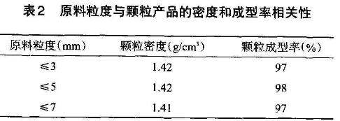 高效生物質顆粒機顆粒濃度及成型率相關因素